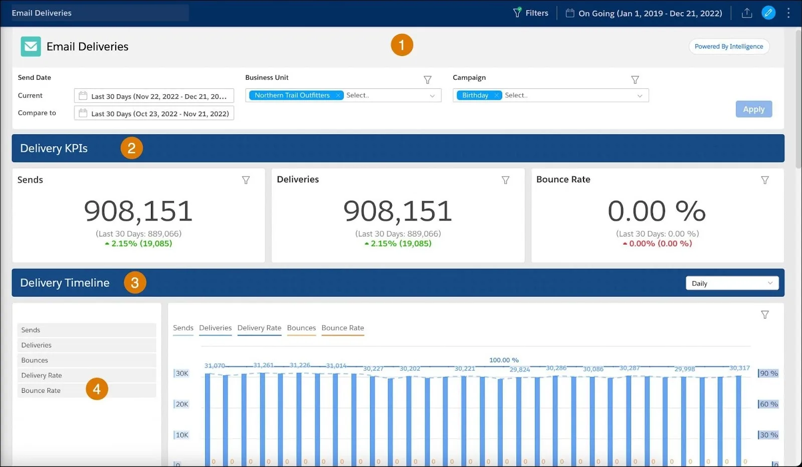 Marketing Cloud Dashboard